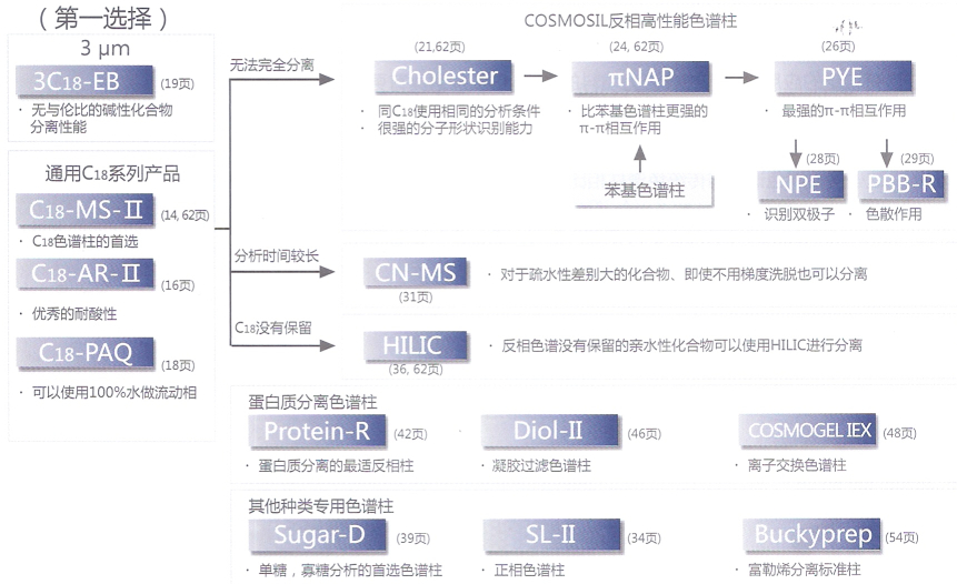 COSMOSIL色譜柱總覽表