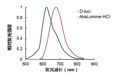 AkaLumine-HCl（TokeOni）                              實(shí)現(xiàn)生物體內(nèi)部深處成像