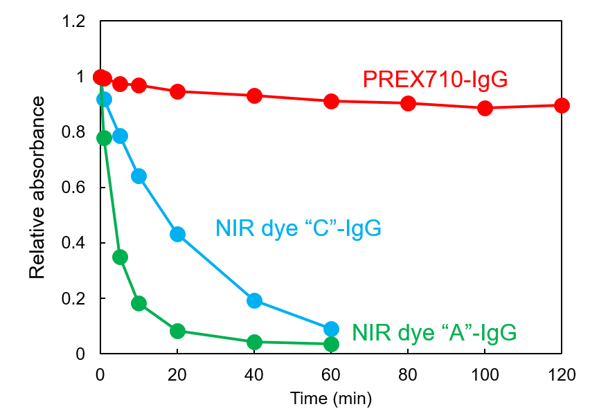 PREX710-NHS (Super PhotoStable Dye)                              化學(xué)穩(wěn)定性高的耐光性近紅外熒光染料