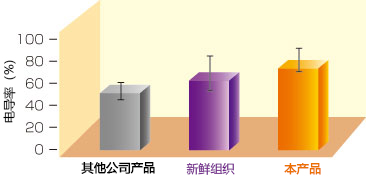 無(wú)DMSO的皮膚及神經(jīng)組織用冷藏保存液                              ThelioKeep?