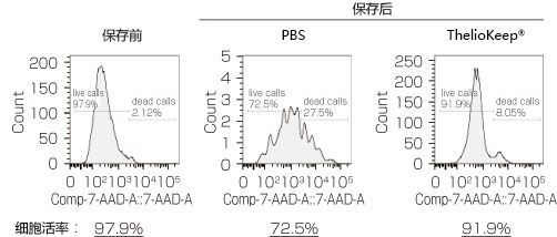 無(wú)DMSO的皮膚及神經(jīng)組織用冷藏保存液                              ThelioKeep?