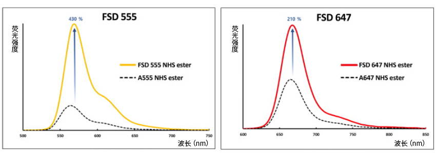 FSD™ Fluor 熒光染料                              Fluorescent FSD™ Fluor Dyes