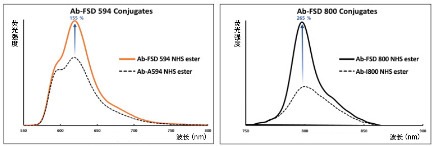 FSD™ Fluor 熒光染料                              Fluorescent FSD™ Fluor Dyes