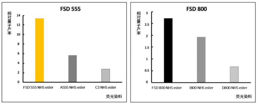 FSD™ Fluor 熒光染料                              Fluorescent FSD™ Fluor Dyes