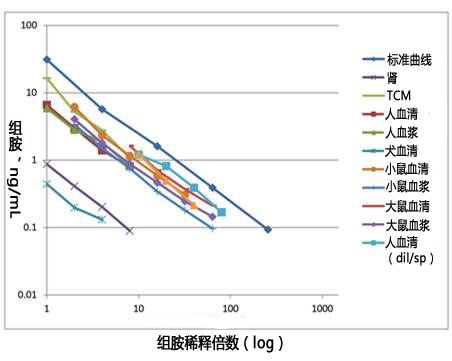 組胺ELISA試劑盒                              Histamine?ELISA?kit