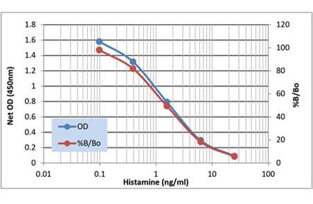 組胺ELISA試劑盒                              Histamine?ELISA?kit