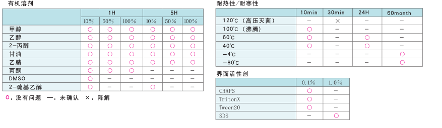 PROTEOSAVE SS 0.5mL 離心管（未滅菌） PROTEOSAVE SS 0.5mL Microtube