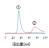 Wakogel? 60N系列