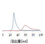 Wakogel? 60N系列