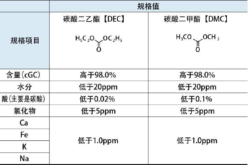 鋰電池電解液用碳酸鹽溶劑