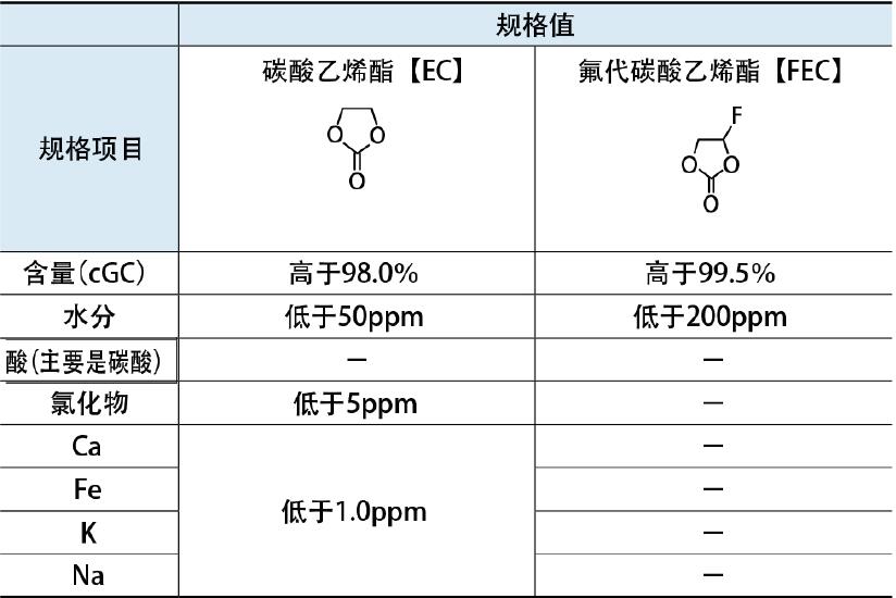 鋰電池電解液用碳酸鹽溶劑