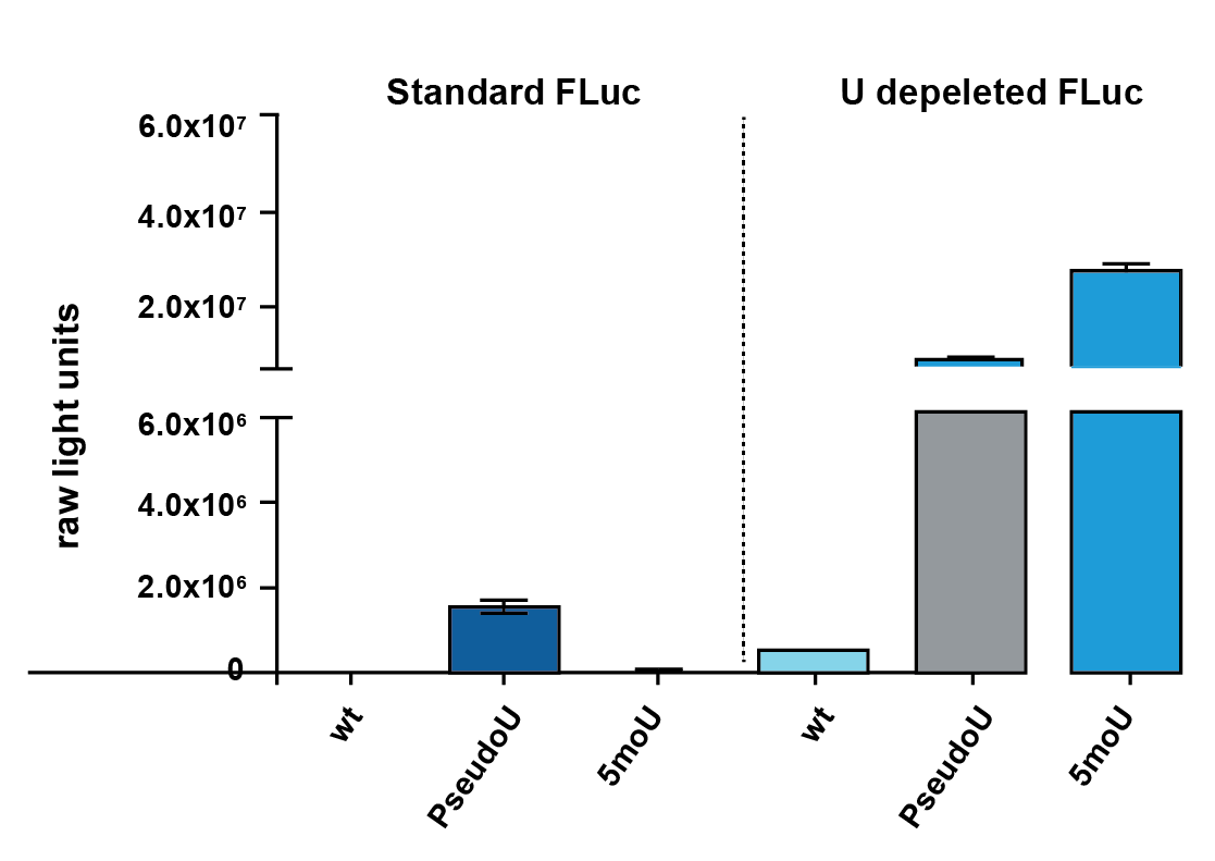 CleanCap??mRNA                              含Capping結(jié)構(gòu)的高活性mRNA