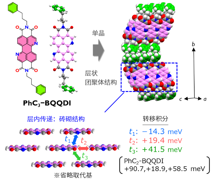 n型有機半導體材料                              PhC2-BQQDI和PhC3-BQQDI