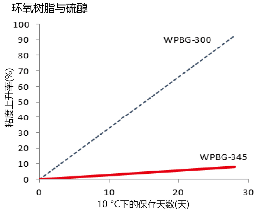 光產(chǎn)堿劑WPBG-345