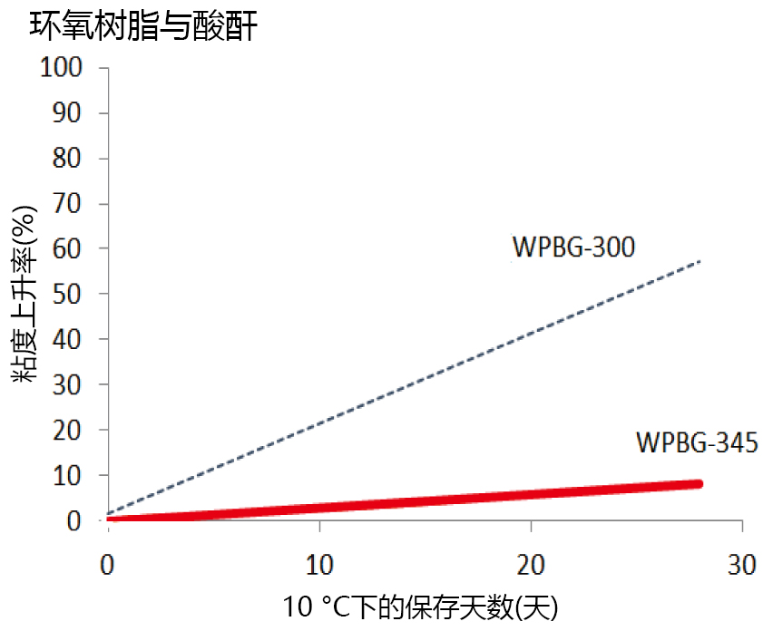 光產(chǎn)堿劑WPBG-345