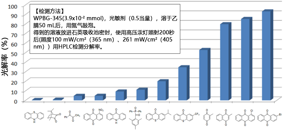 光產(chǎn)堿劑WPBG-345