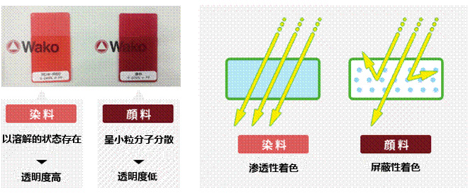 有機(jī)合成用聚合染料 RDW 系列