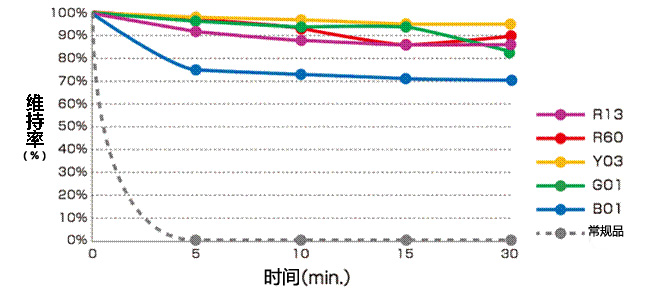 有機(jī)合成用聚合染料 RDW 系列