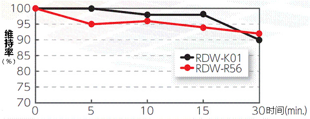 有機(jī)合成用聚合染料 RDW 系列