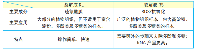 植物總RNA提取試劑盒