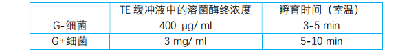 培養(yǎng)細胞/細菌總RNA提取試劑盒