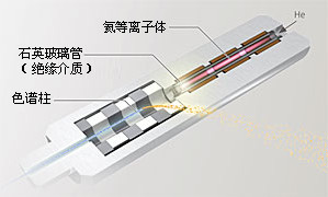 島津(Shimadzu) 高靈敏度氣相色譜儀 Tracera