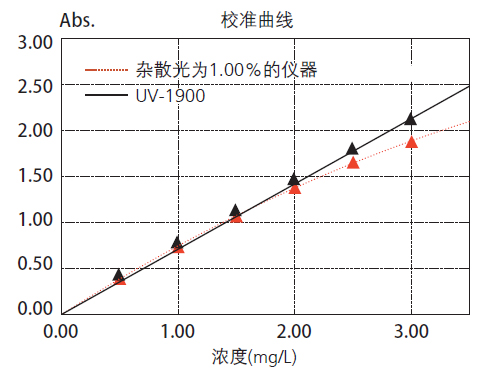 島津(Shimadzu) 雙光束紫外可見分光光度計 UV-1900i