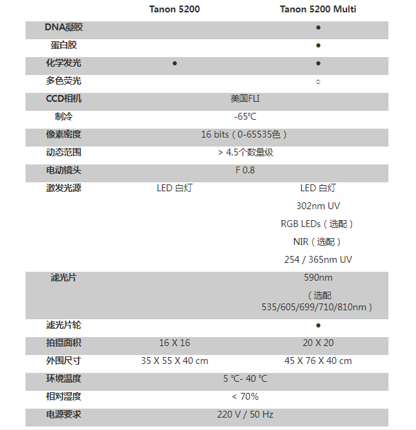 天能 Tanon 5200系列全自動化學發(fā)光/熒光圖像分析系統(tǒng)