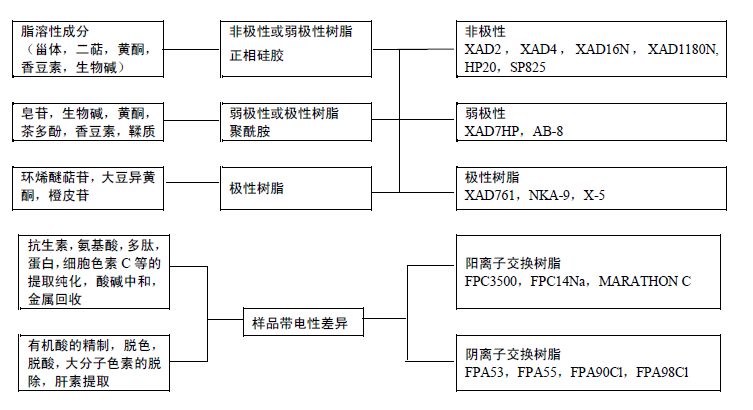 Amberlite XAD 系列大孔吸附樹脂