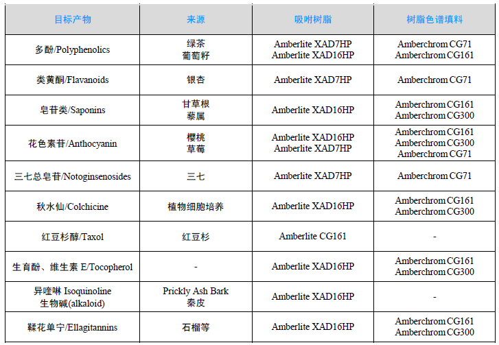 Amberlite XAD 系列大孔吸附樹脂