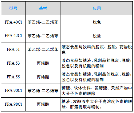 Amberlite FP系列陰離子交換樹脂